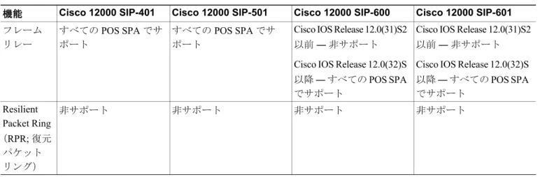 表 14-1  に、 POS  機能の互換性と制約事項に関する情報を  SIP  と  SPA  の組み合わせごとに示します。