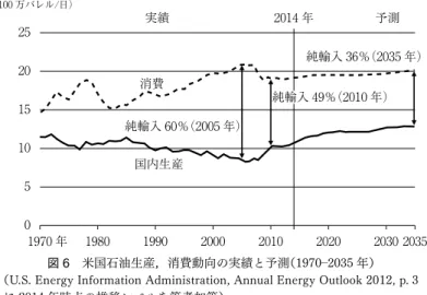 図 6　米国石油生産，消費動向の実績と予測（1970―2035 年）