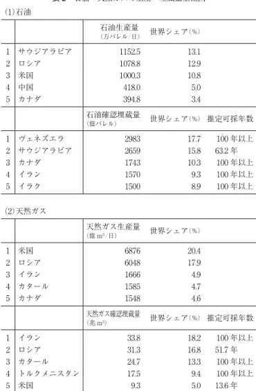 表 2　石油・天然ガスの生産・埋蔵量上位国 （1）石油 石油生産量 （万バレル／日） 世界シェア （％） 1 サウジアラビア 1152.5 13.1 2 ロシア 1078.8 12.9 3 米国 1000.3 10.8 4 中国 418.0 5.0 5 カナダ 394.8 3.4 石油確認埋蔵量 （億バレル） 世界シェア （％） 推定可採年数 1 ヴェネズエラ 2983 17.7 100 年以上 2 サウジアラビア 2659 15.8 63.2 年　　 3 カナダ 1743 10.3 100 年以上 4 イ