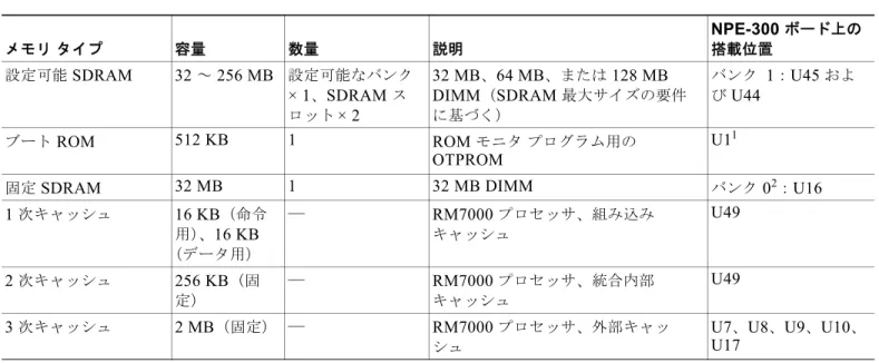 表 3-2 NPE-300  の  SDRAM DIMM  構成：設定可能メモリのみ
