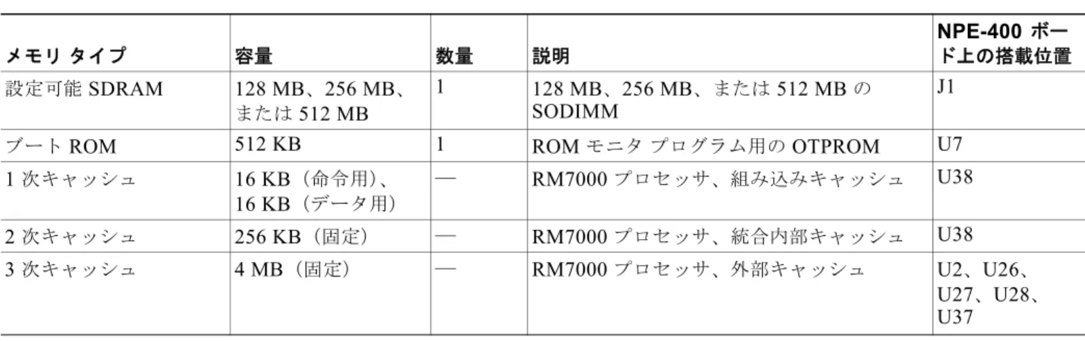 表 3-2 NPE-300  の  SDRAM DIMM  構成：設定可能メモリのみ （続き）