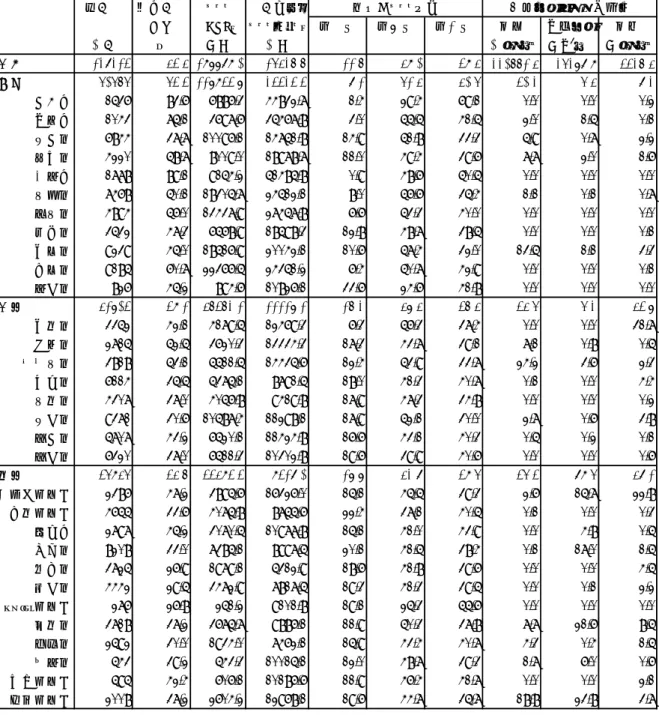 表  4  中国の三大地域の基本特徴（2005 年）  出所： 『中国統計年鑑 2006』より計算 総人口都市人口GDP 一人当たり 産業別GDP構成 主要エネルギー埋蔵量割合(GRP）GDP(GRP）第一次第二次第三次石油天然ガス 石炭万人％億元万元%%%万トン、%億m3、% 億トン、%全国12821343.4 197789.015426.611.649.039.4 220661.425278.9 3326.4東部5056553.3 117933.723323.38.151.440.530.25.48.2