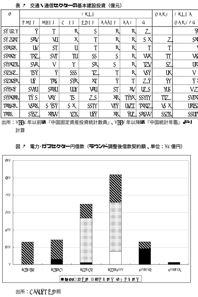 表  5  交通・通信セクターの基本建設投資（億元）  年              交通運輸             郵政通信  交通運輸・      鉄道輸送  道路輸送  水上輸送 航空輸送 パイプ輸送 その他 計      郵政通信合計  1953-57  59  25  0  1  0  0  85  5  90  1958-62  104  43  6  2  0  0  156  8  163  1963-65  34  12  3  2  0  0  52  2  54  1966-75  