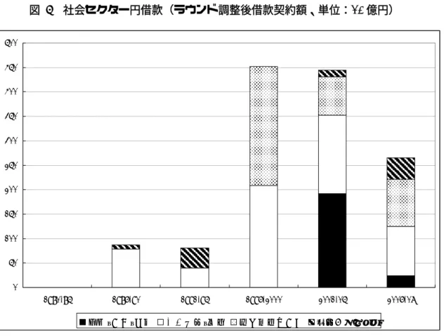 図  6  社会セクター円借款（ラウンド調整後借款契約額、単位：10 億円）  050100150200250300350400450500 1980-85 1986-90 1991-95 1996-2000 2001-05 2006-07 教育・保健・医療 上下水道・衛生 総合的環境保全 その他サービス 出所：Appendix 参照  7． 結論    これまで、28 年間の円借款について議論してきた。われわれの関心は、日中両国政府の 政策との関連である。円借款の地域配分とセクター配分の時間的な変化の中に