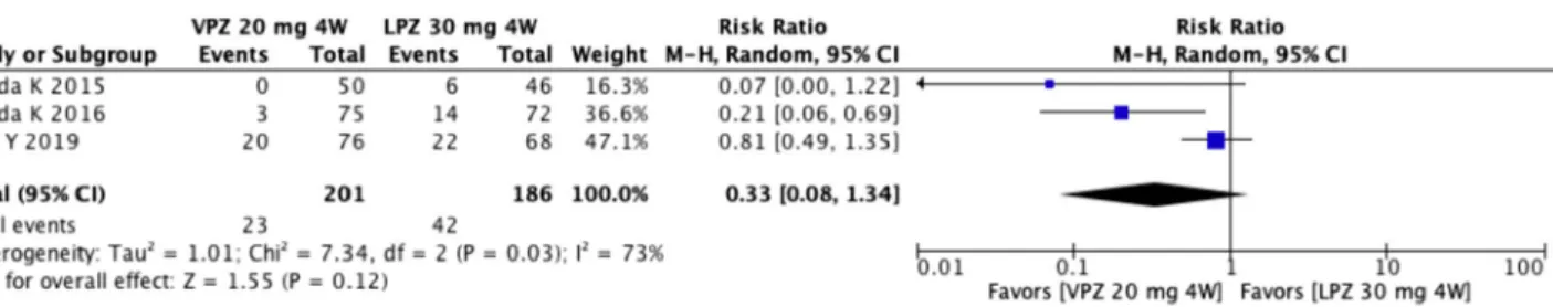 Fig. 8 Comparison of the non-healing rate of severe reflux esophagitis between vonoprazan (VPZ) at 20 mg once daily for 4 weeks and lansoprazole (LPZ) at 30 mg once daily for 4 weeks by a meta-analysis
