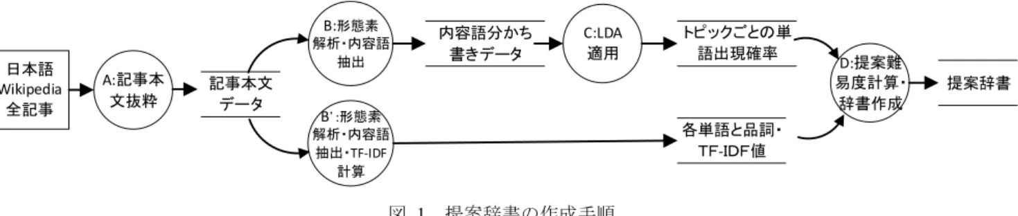 図 2 は，python  library の gensim を用いて，トピック数