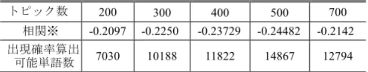 Table 2  Search for the optimum number of topics. 