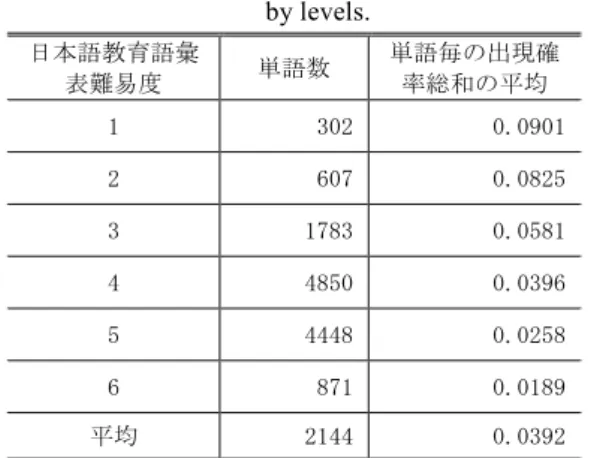 表  3  単語の出現確率の難易度別平均値  Table 3    Average values of words appearance probability 