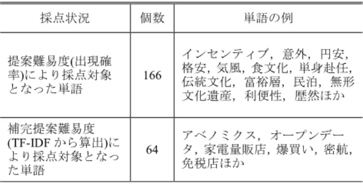 表  6  採点対象となった単語の例  Table 6  Examples of words which can be scored. 