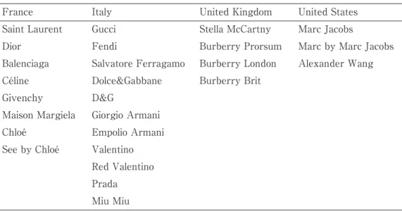 表 1 分析対象としたラグジュアリーファッションブランド France Italy United Kingdom United States Saint Laurent Gucci Stella McCartny Marc Jacobs