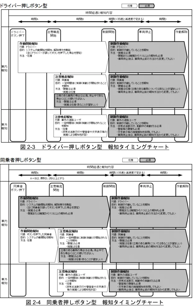 図 2-3   ドライバー押しボタン型  報知タイミングチャート