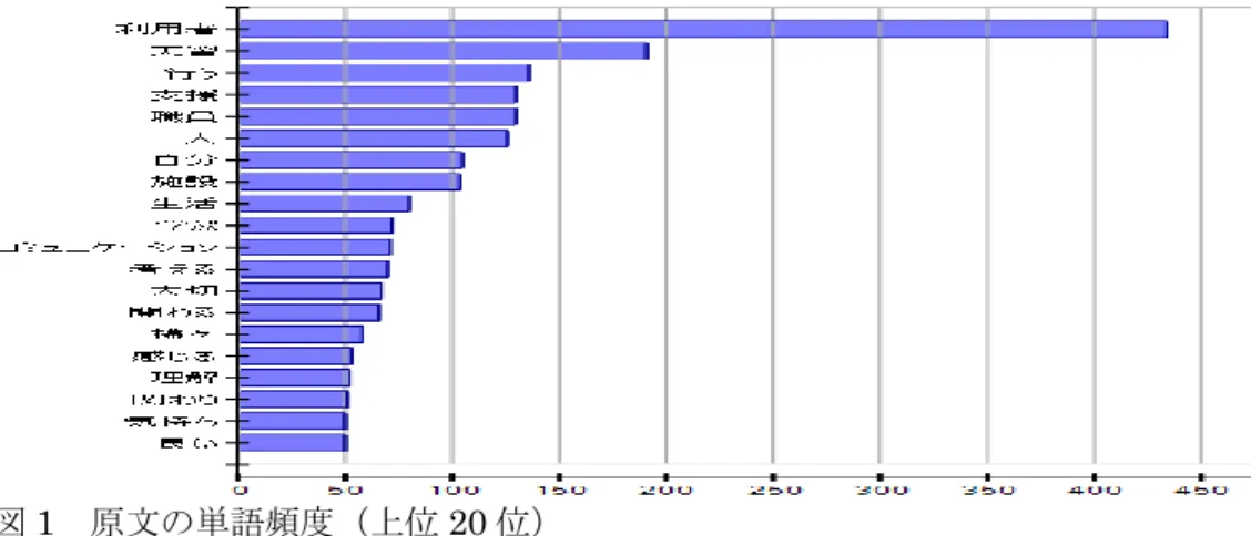 図 1  原文の単語頻度（上位 20 位） 