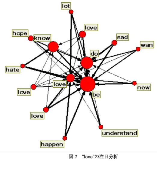 図 7  ”love”の注目分析 