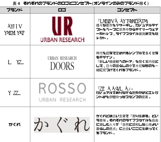 表 4  それぞれのブランドのロゴとコンセプト(オンラインのみのブランド除く) 