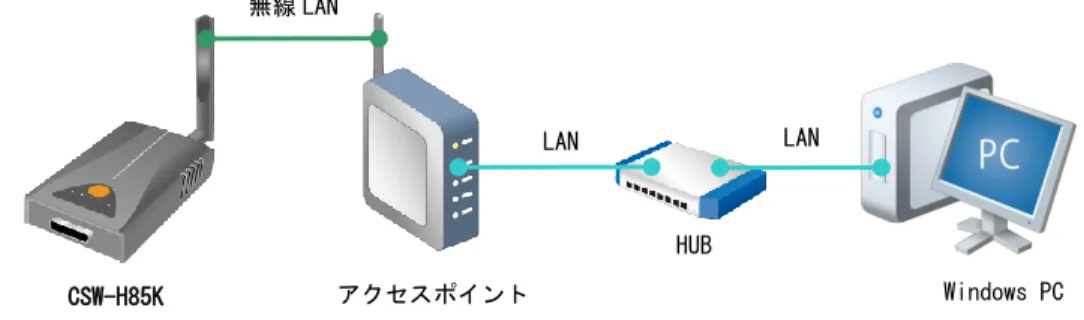 Fig 3.2-5  ezManager 無線 LAN インタフェースからの設定変更 