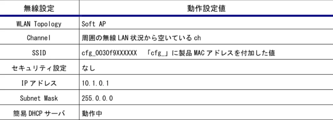 Table 3.2-2  シリアル設定モードでの無線 LAN インタフェース動作値  CSW-H85K 無線 LAN 搭載 ノート PC 無線 LAN インフラストラクチャ モード  Windows PC  シリアルケーブル  Fig 3.2-9  シリアル設定モードでの無線 LAN インタフェース SSID : cfg_0030f9XXXXXX セキュリティなし 10.1.0.1/8 DHCP サーバ動作 無線 LAN 経由での設定 シリアル経由での設定 