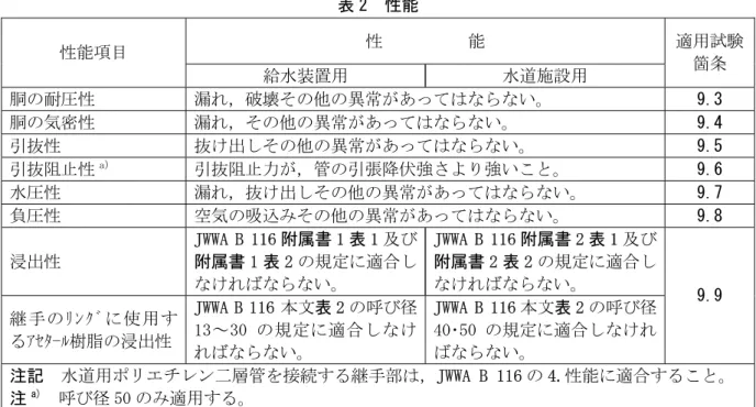 表 2  性能  性          能  性能項目  給水装置用  水道施設用  適用試験箇条  胴の耐圧性  漏れ，破壊その他の異常があってはならない。  9.3  胴の気密性  漏れ，その他の異常があってはならない。  9.4  引抜性  抜け出しその他の異常があってはならない。  9.5  引抜阻止性 a） 引抜阻止力が，管の引張降伏強さより強いこと。  9.6  水圧性  漏れ，抜け出しその他の異常があってはならない。  9.7  負圧性  空気の吸込みその他の異常があってはならない。  9.8