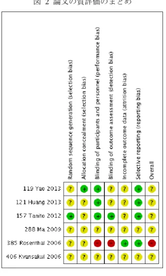 図  2  論文の質評価のまとめ 