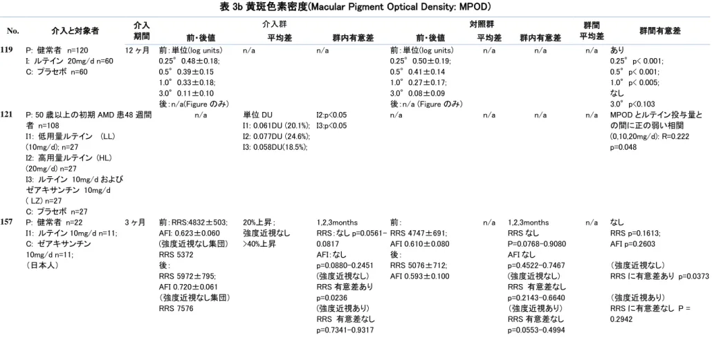 表 3b 黄斑色素密度(Macular Pigment Optical Density: MPOD) 