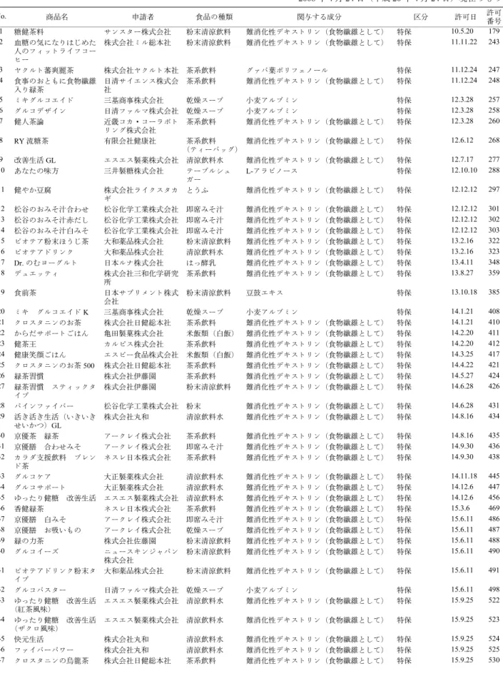 表 1　「食後の血糖値の上昇を緩やかにする」表示をした特定保健用食品 2008  年  4  月  24  日（平成  20  年  4  月  24  日）現在のもの No