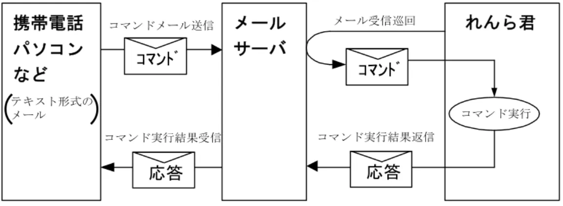 表 10-1 ｺﾏﾝﾄﾞ一覧 項番  ｺﾏﾝﾄﾞ名  機能  1  STATUS  れんら君の動作状態,接点の入出力状態を取得します｡  2  START  れんら君を状態監視状態にします｡  3  STOP  れんら君の状態監視状態を解除します｡  4  FSHOT  れんら君の出力接点を指定時間だけ ON します｡  5  FON  れんら君の出力接点を強制出力状態にし､出力を ON に固定 します｡  6  FOFF  れんら君の出力接点を強制出力状態にし､出力を OFF に固 定します｡  7  F