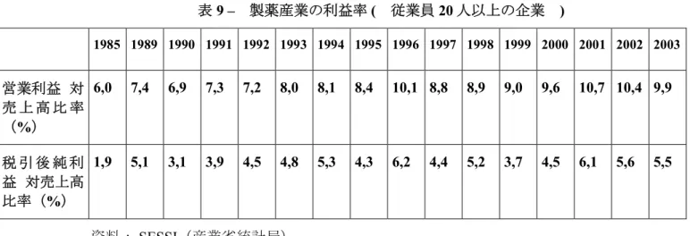 表 9 –  製薬産業の利益率 (  従業員 20 人以上の企業  )  1985  1989  1990  1991  1992  1993  1994  1995  1996  1997  1998  1999  2000  2001  2002  2003  営業利益  対 売 上 高 比 率 （%）  6,0  7,4  6,9  7,3  7,2  8,0  8,1  8,4  10,1  8,8  8,9  9,0  9,6  10,7  10,4  9,9  税 引 後 純 利 益 対売上高 