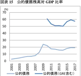 図表 15  公的債務残高対 GDP 比率        