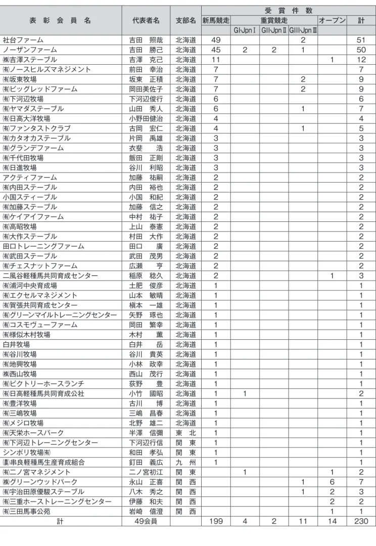 表　彰　会　員　名 代表者名 支部名 受　賞　件　数新馬競走重賞競走 オープン 計 ＧＩ・JpnⅠ ＧＩＩ・JpnⅡ ＧＩＩＩ・JpnⅢ 社台ファーム 吉田　照哉 北海道 49 2 51 ノーザンファーム 吉田　勝己 北海道 45 2 2 1 50 ㈱吉澤ステーブル 吉澤　克己 北海道 11 1 12 ㈲ノースヒルズマネジメント 前田　幸治 北海道 7 7 ㈲坂東牧場 坂東　正積 北海道 7 2 9 ㈲ビッグレッドファーム 岡田美佐子 北海道 7 2 9 ㈲下河辺牧場 下河辺俊行 北海道 6 6 ㈲ヤマダス