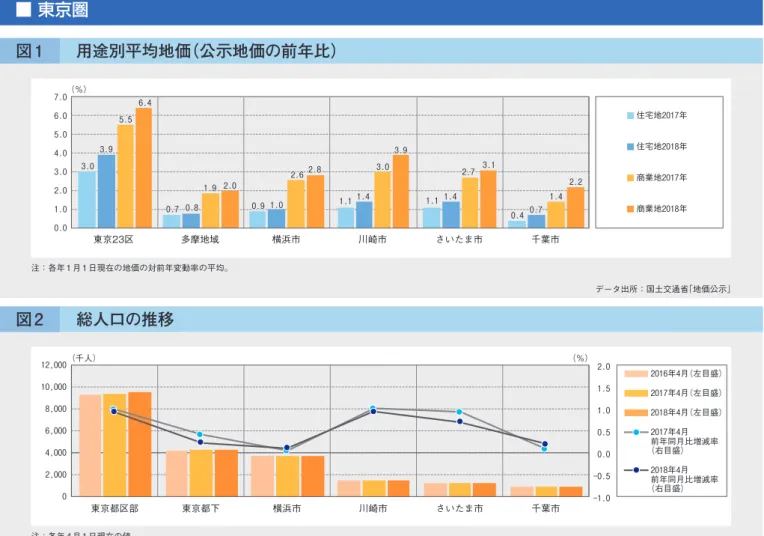 図 3 NOI 評価額利回り ：NOI 評価額利回りは､J-REIT（上場不動産投資信託）の全投資法人が保有する住居専用型賃貸 マンションの期末鑑定評価額に対する直近1年間の純収益（NOI）の割合を示す。 