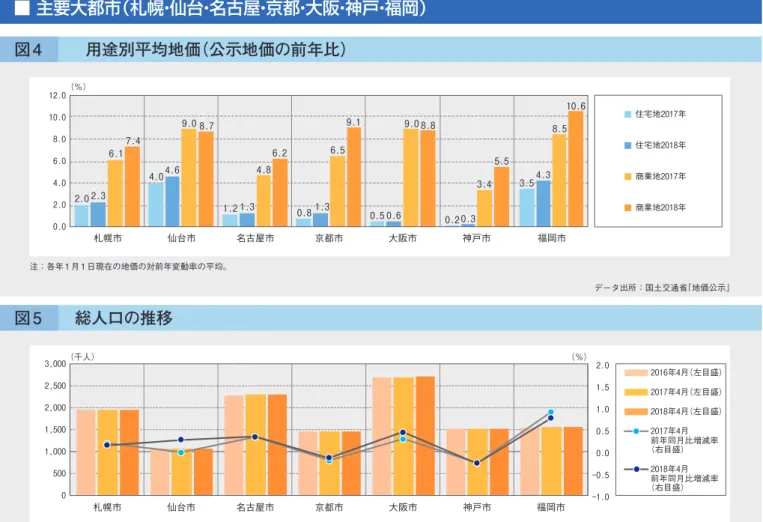 図 6 NOI 評価額利回り ：NOI 評価額利回りは､J-REIT（上場不動産投資信託）の全投資法人が保有する住居専用型賃貸 マンションの期末鑑定評価額に対する直近1年間の純収益（NOI）の割合を示す。 