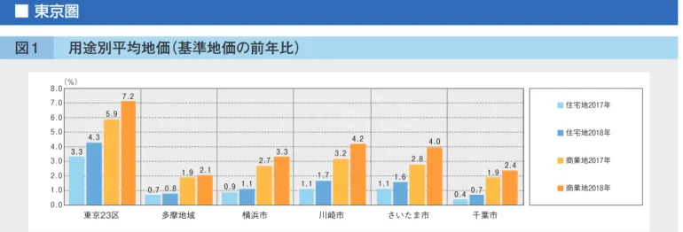 図 3 NOI 評価額利回り ：NOI 評価額利回りは､J-REIT（上場不動産投資信託）の全投資法人が保有する住居専用型賃貸 マンションの期末鑑定評価額に対する直近1年間の純収益（NOI）の割合を示す。 