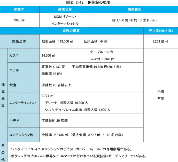 図表  2-19    IR施設の概要  開業年  運営主体  開発費用  1993 年  MGM リゾーツ・  インターナショナル  約 1,130 億円（約 10 億米ドル）  施設の概要  売上高(2016 年)  施設全体  敷地面積  413,000 ㎡          延床面積  不明        1,268 億円  構 成 施 設  カジノ  15,000 ㎡  テーブル 130 台  スロット 1,662 台  内訳 不明 ホテル 客室数 6,133 室      平均客室単価 19,8