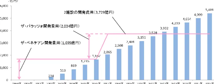 図表  3-13  開発費用及びEBITDA累積額の推移 