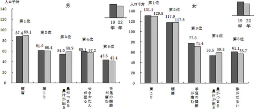 Figure A  性別にみた有訴者率の上位5症状（複数回答） 