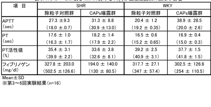 表 3.7.3-3  SHR 及び WKY における PM 2.5 が血液凝固系に及ぼす影響  項　目 除粒子対照群 CAPs曝露群 除粒子対照群 CAPs曝露群 27.3 ±9.3 31.3 ± 8.8 20.4 ± 1.2 38.9 ± 28.5 （18.0 ±.0.7） （30.9 ±13.0） （19.2 ± 0.35） （20.0 ± 2.6） 17.6 ± 1.0 18.2 ± 1.4 16.5 ± 0.6 16.9 ± 0.4 （16.3 ± 1.7） （17.9 ± 2.2） （15.2 ±