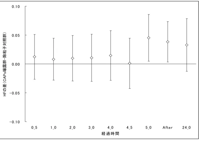 図 3.7.3-3  HF 成分の変動  図 3.7.3-4  心拍数（HR）の変動 - 0 .1 0- 0 .0 50 .0 00 .0 50 .1 00 _51 _02 _03 _04 _04 _5 5 _0 Afte r 2 4 _0経 過 時 間HFの差（CAPs曝露群-除粒子対照群）-50-40-30-20-10010203040500_51_02_03_04_04_55_0After24_0経 過 時 間HRの差（CAPs曝露群-除粒子対照群）