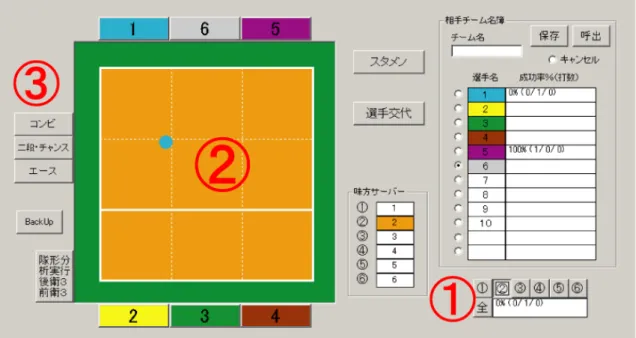 図 1-2   サーブレシーブの分析画面（サーバー別分析）