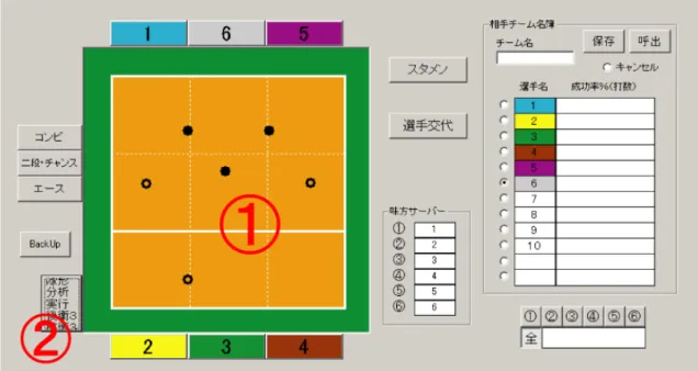 図 1-3  サーブレシーブ隊形の分析画面（全データ分析） 