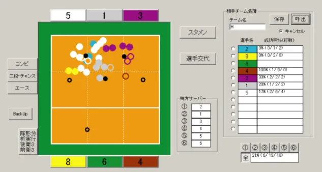 図 4  Ｈスポーツ少年団のサーブレシーブに関する偵察データ（全データ表示） 