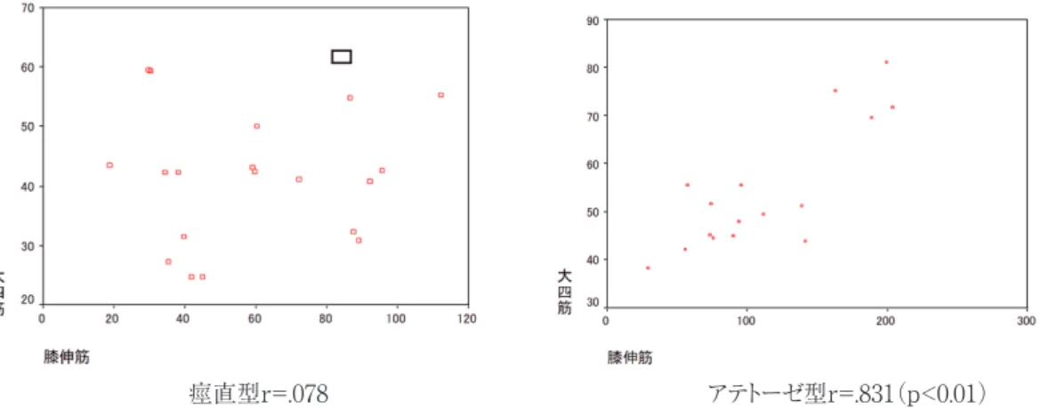 図 5 大腿四頭筋 50% 部筋断面積と膝伸展力（角速度 60/sec） 大四筋：大腿四頭筋 50% 筋断面積痙直型ｒ＝.078アテトーゼ型ｒ＝.831（p<0.01） 図 10 等速性筋力測定時における筋電図波形（上図：大腿直筋 下図：半腱様筋）痙直型脳性麻痺者（上）（角速度 180/sec）アテトーゼ型脳性麻痺者（下）（角速度 180/sec）