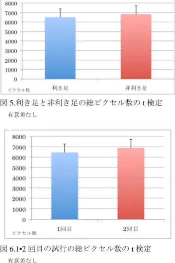 図 5.利き足と非利き足の総ピクセル数の t 検定  有意差なし  図 6.1•2 回目の試行の総ピクセル数の t 検定  有意差なし  一方,利き足と非利き足の片足毎の総ピクセル数 と計測したタイムで,利き足に関して相関は認め られなかったものの(r=-17.42),非利き足では負の 相関が認められた(r=-34.08)(どちらも p<0.05) (図 7)