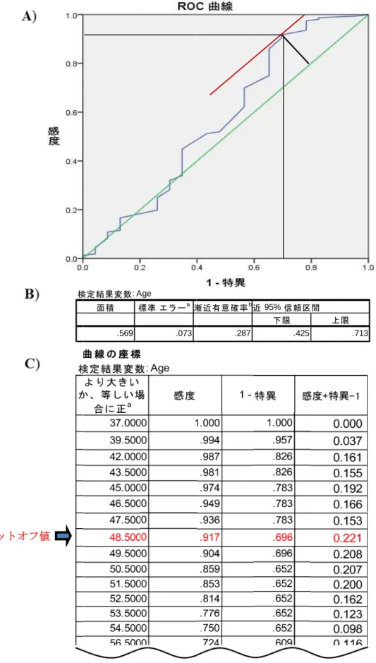 図 12  全期間における Youden index カットオフ値 全期間におけるYouden index 法による年齢カットオフ値の決定カットオフ値 検定結果変数全期間におけるCINV 発現に関連する患者年齢の法による年齢カットオフ値の決定検定結果変数: Age面積標準.569発現に関連する患者年齢の法による年齢カットオフ値の決定Age標準 エラーa漸近有意確率.073 25  発現に関連する患者年齢の法による年齢カットオフ値の決定(C) 漸近有意確率漸近b.287発現に関連する患者年齢の ROC 曲線漸