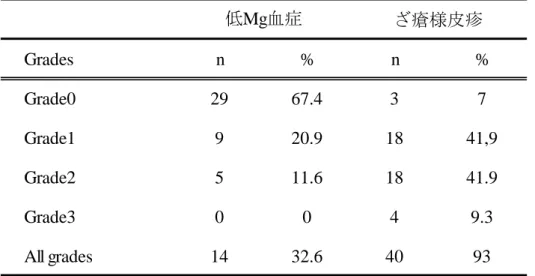表 15 に示したように、抗 EGFR 抗体の投与を受けた患者 43 例のうち、低 Mg 血症 は 14 例（32.6%）に発現していた（grade 1：9 例、grade 2：5 例）。一方、ざ瘡様皮 疹は、経口ミノサイクリンを含む予防対策実施条件下において 40 例（93%）に発現 していた（grade 1：18 例、grade 2：18 例、grade 3：4 例）。 