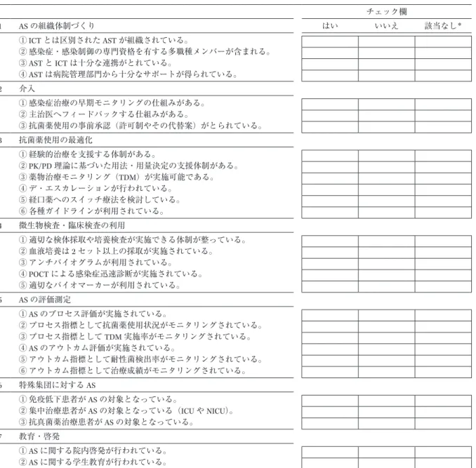 表 1.　ASP を個別展開するためのチェックリスト チェック欄 1 AS の組織体制づくり はい いいえ 該当なし ＊ ① ICT とは区別された AST が組織されている。 ② 感染症・感染制御の専門資格を有する多職種メンバーが含まれる。 ③ AST と ICT は十分な連携がとれている。 ④ AST は病院管理部門から十分なサポートが得られている。 2 介入 ① 感染症治療の早期モニタリングの仕組みがある。 ② 主治医へフィードバックする仕組みがある。 ③ 抗菌薬使用の事前承認（許可制やその代替案）が
