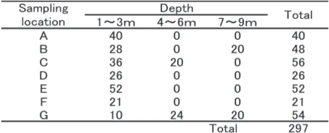 Table 1 Number of oyster samples per collecting point and depth 試料および方法試料本研究には，2011年11月から2012 年11月にかけて，奥尻島周辺の7海域（A〜G）から潜水により採集された天然のカキ類297個体を用いた（Table 1）。得られたカキ類は外観撮影および殻高測定を行った後，開殻して閉殻筋の一部を採取した。閉殻筋試料は，DNA抽出に用いるまで−30℃ で保存した。尚，本報告では密漁防止の観点から採集地点に関する情報は明示してい
