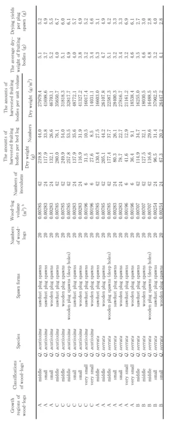 Table 1. Experimental sections and results 