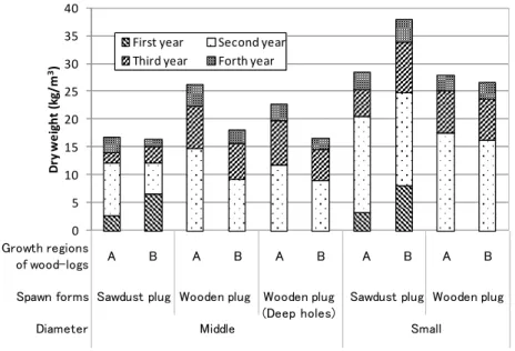 Fig. 1. The yields (dry weight/m 3 ) of 4 years cultivation using the wood-logs of  different localities 