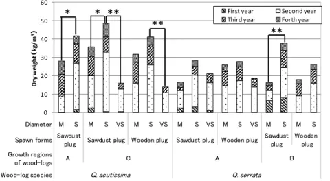 Fig. 3. The yields (dry weight/m 3 ) of 4 years cultivation using the wood-logs of  different classes  