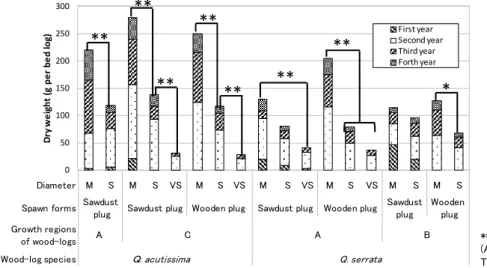 Fig. 3. The yields (dry weight/m 3 ) of 4 years cultivation using the wood-logs of  different classes  
