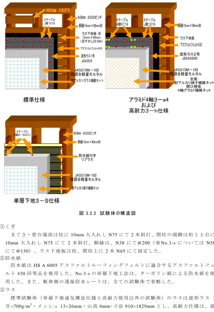 図 3.2.2  試 験 体 の構 造 図   ① く ぎ ま ぐ さ・窓 台 端 部 は 柱 に 10mm 大 入 れ し N75 に て 2 本 斜 打 、間 柱 の 頭 脚 は 桁 と 土 台 に 10mm 大 入 れ し N75 に て 2 本 斜 打 、 胴 縁 は 、 N38 に て @200（ ※ No.3-s に つ い て は N50 に て @150） 、 ラ ス 下 地 板 は 柱 、 間 柱 上 に 2 本 N65 に て 固 定 し た 。 ② 防 水 紙 防 水 紙 は JIS 